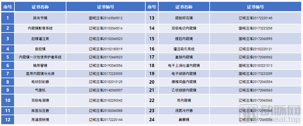 多款內(nèi)窺鏡產(chǎn)品填補(bǔ)行業(yè)空白，發(fā)展近40年，這家企業(yè)如何實現(xiàn)國產(chǎn)替代？